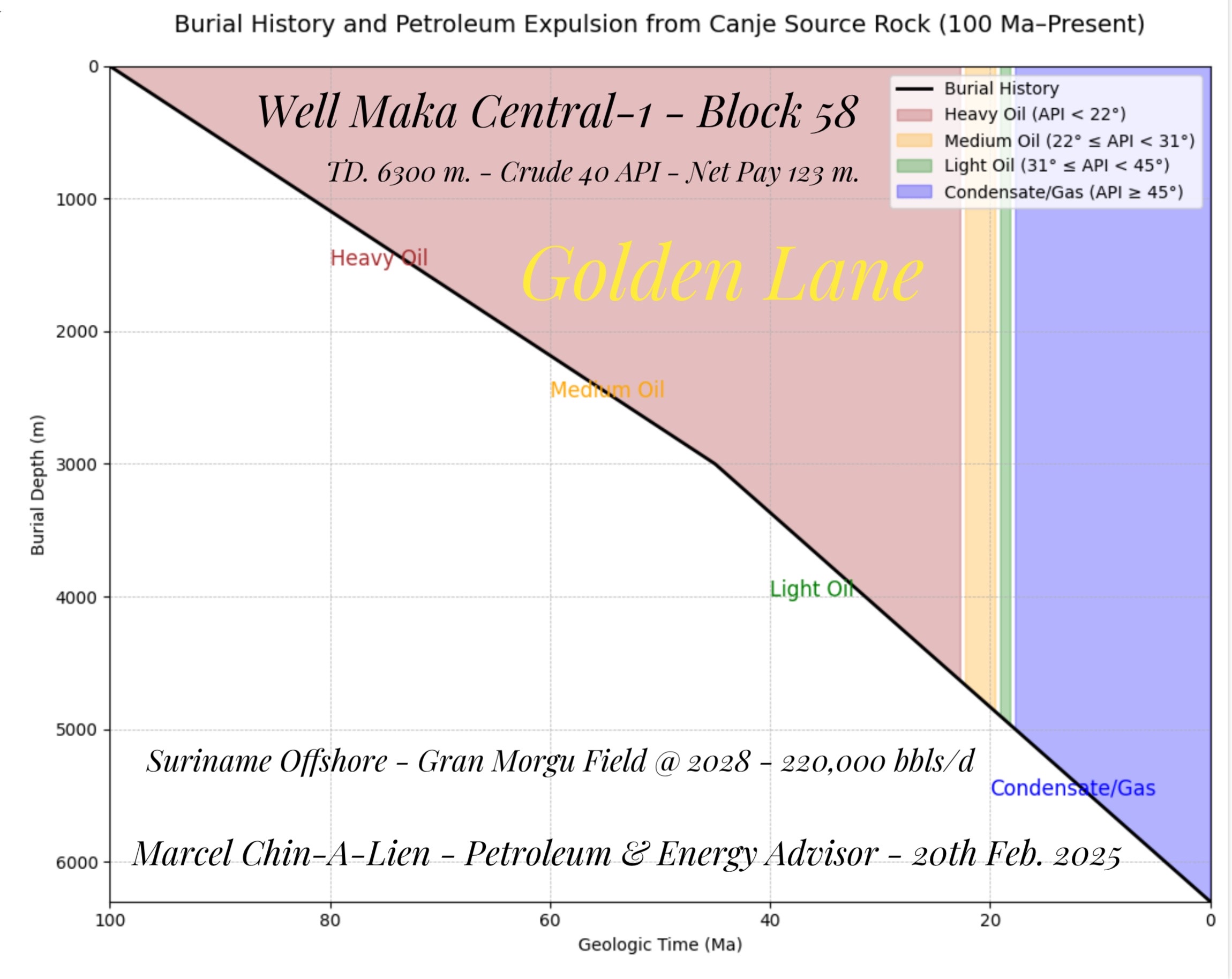 Well Maka Central-1; Burial History and HC Generation Canje SR