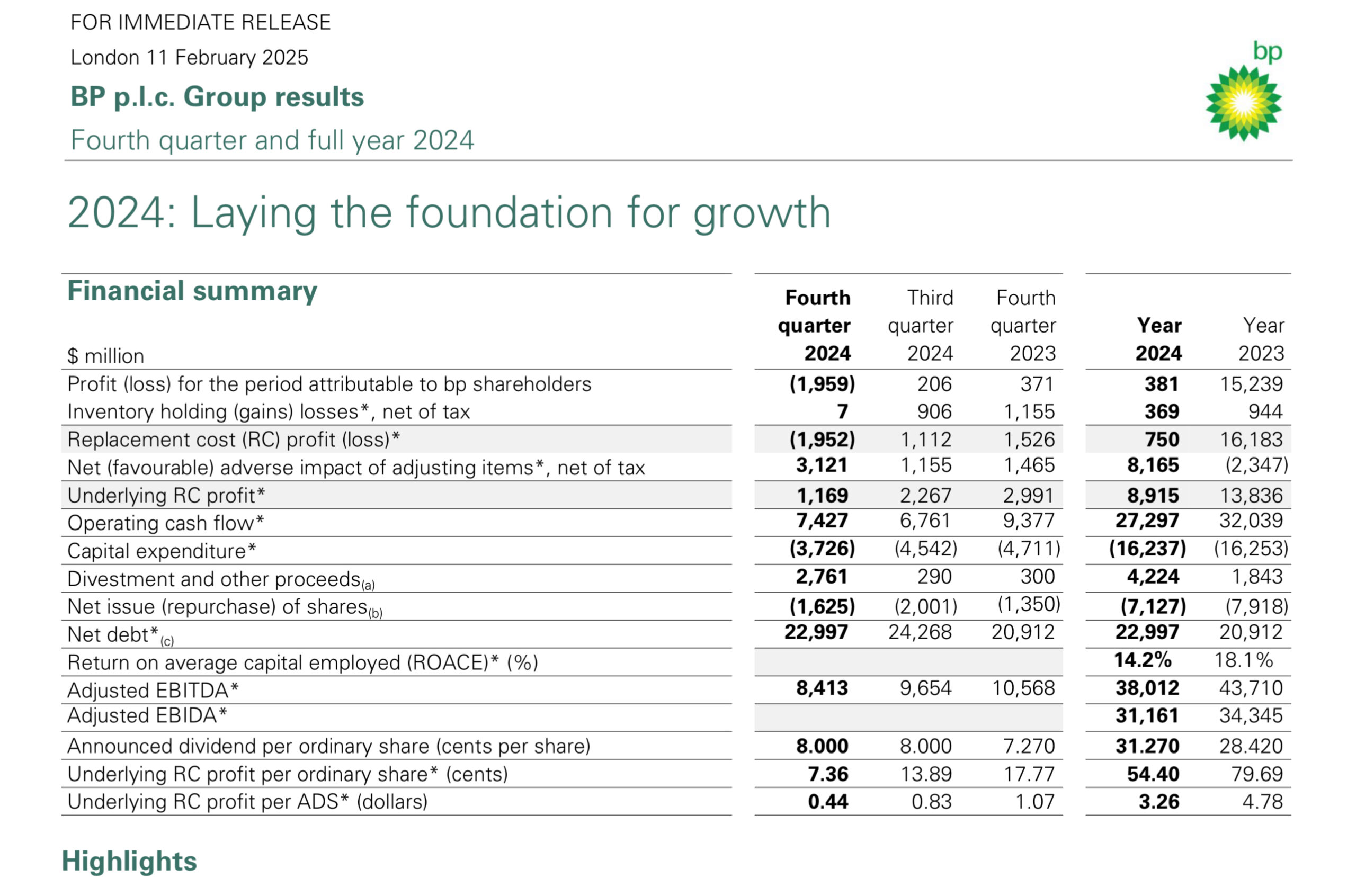 BP Financial Results 2024