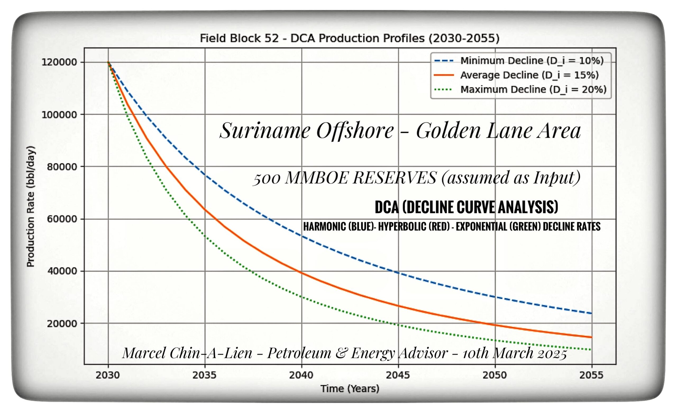 Block 52 Production Forecast