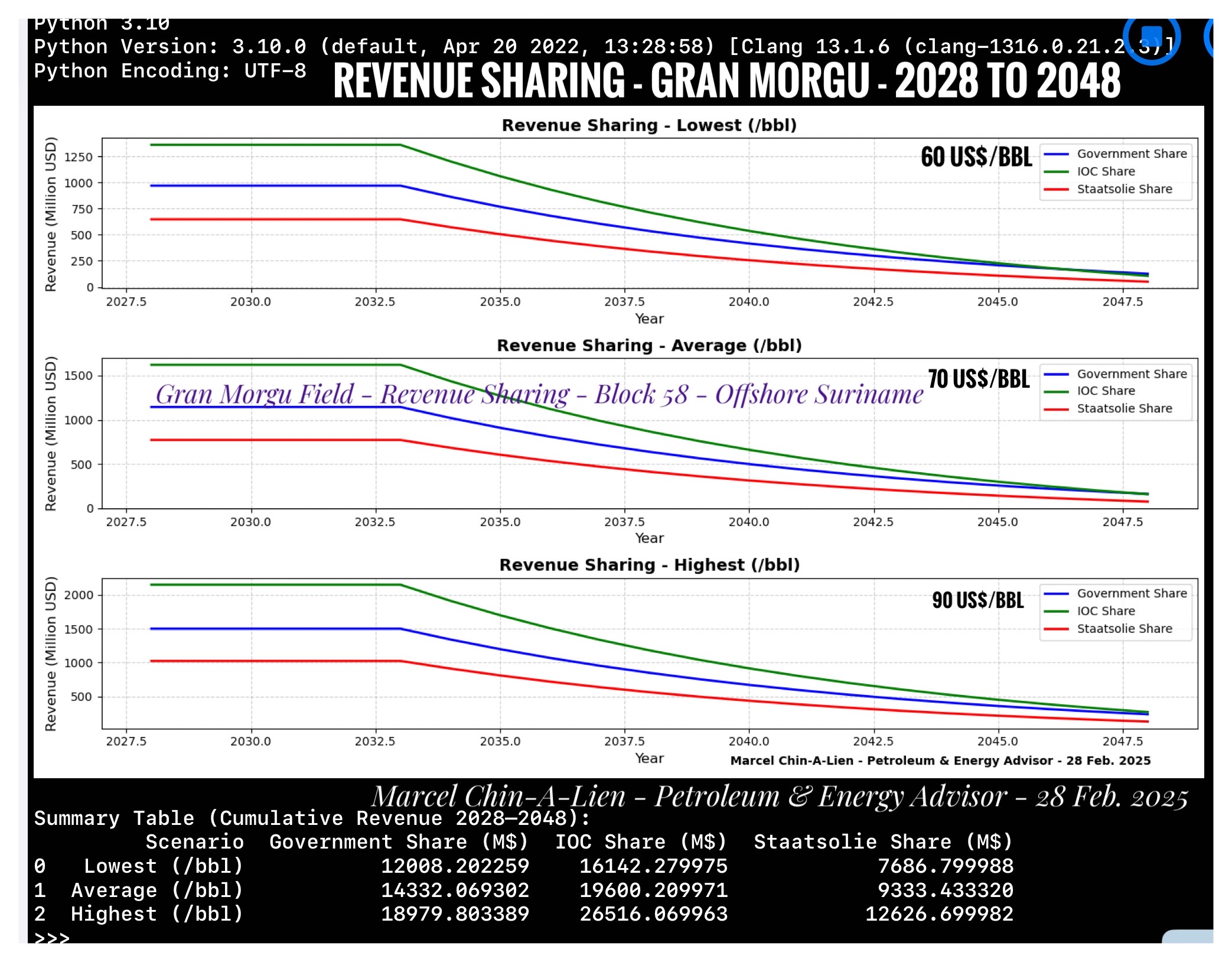 GM_Revenue Modelling 2028-2048